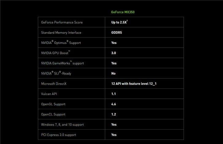 Nvidia MX 350 officially released - beats Intel's Core i7-1065G7