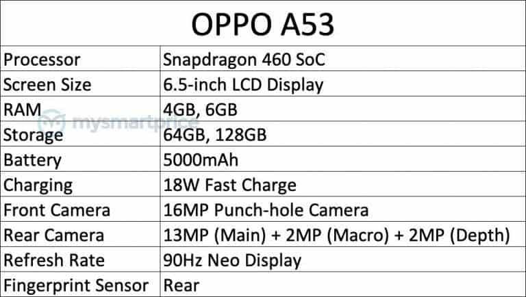 OPPO A53 with 90Hz Display, Snapdragon 460 SoC May Launch Soon
