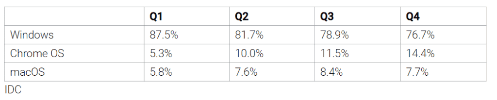 Google Chrome OS device sales surpass Apple macOS in 2020