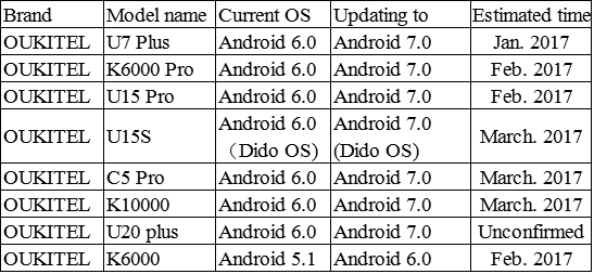 Oukitel released the Android Nougat update schedule