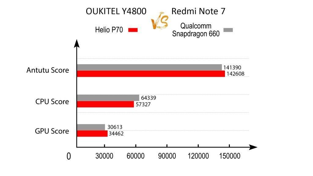 Performance of the upcoming OUKITEL Y4800 compared with Redmi Note 7