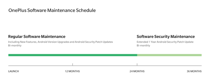 OnePlus announces new Android updates schedule, 2 years of updates and 3 years of security patches