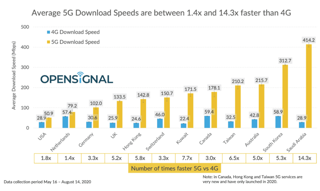 American 5G network speed is behind the world with an average downlink rate of 50.9mbps