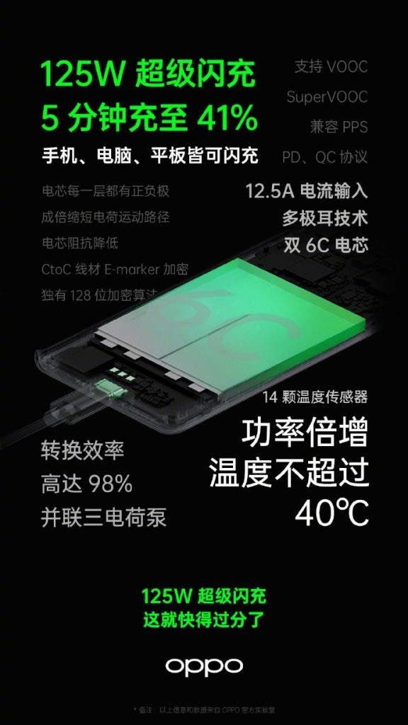 OPPO 125W super flash charging delivers 41% in 5 minutes