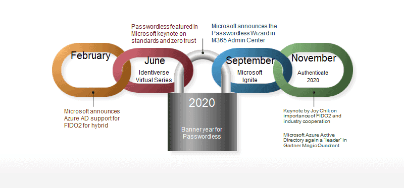 Microsoft will bury passwords in 2021