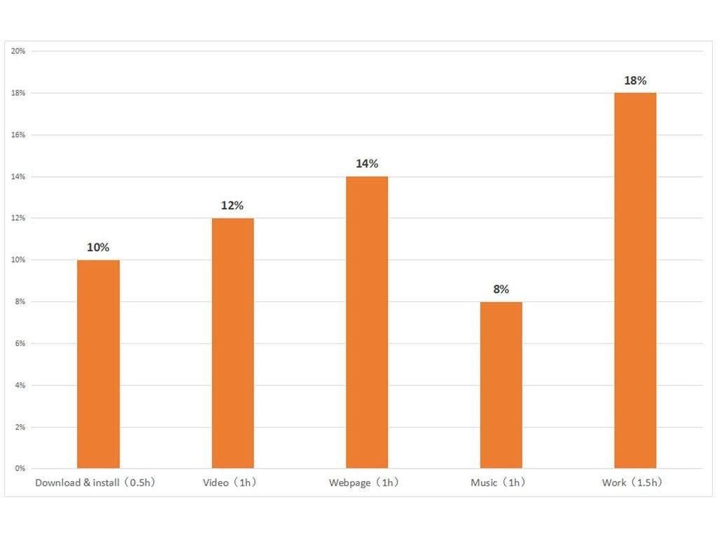 CHUWI Herobook with 38Wh battery takes some endurance tests