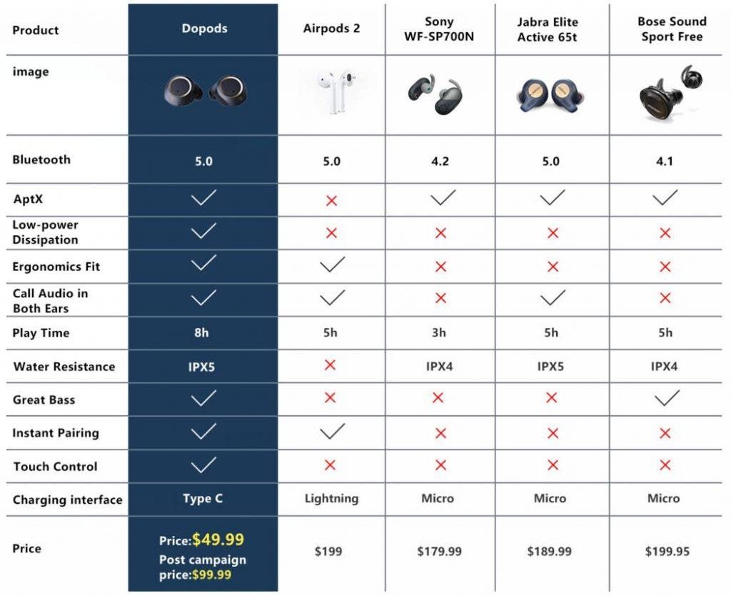 Pre-order DOOGEE S95 Pro and get free Dopods earbuds
