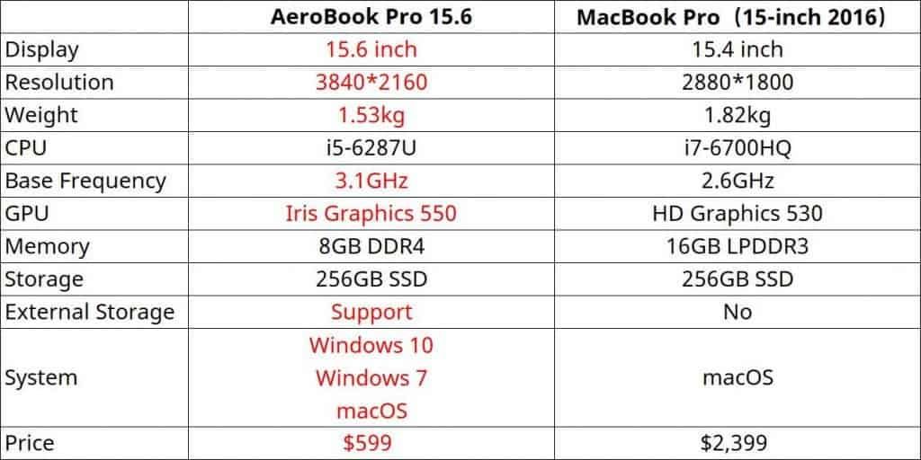 CHUWI AeroBook Pro 15.6, the best Hackintosh laptop