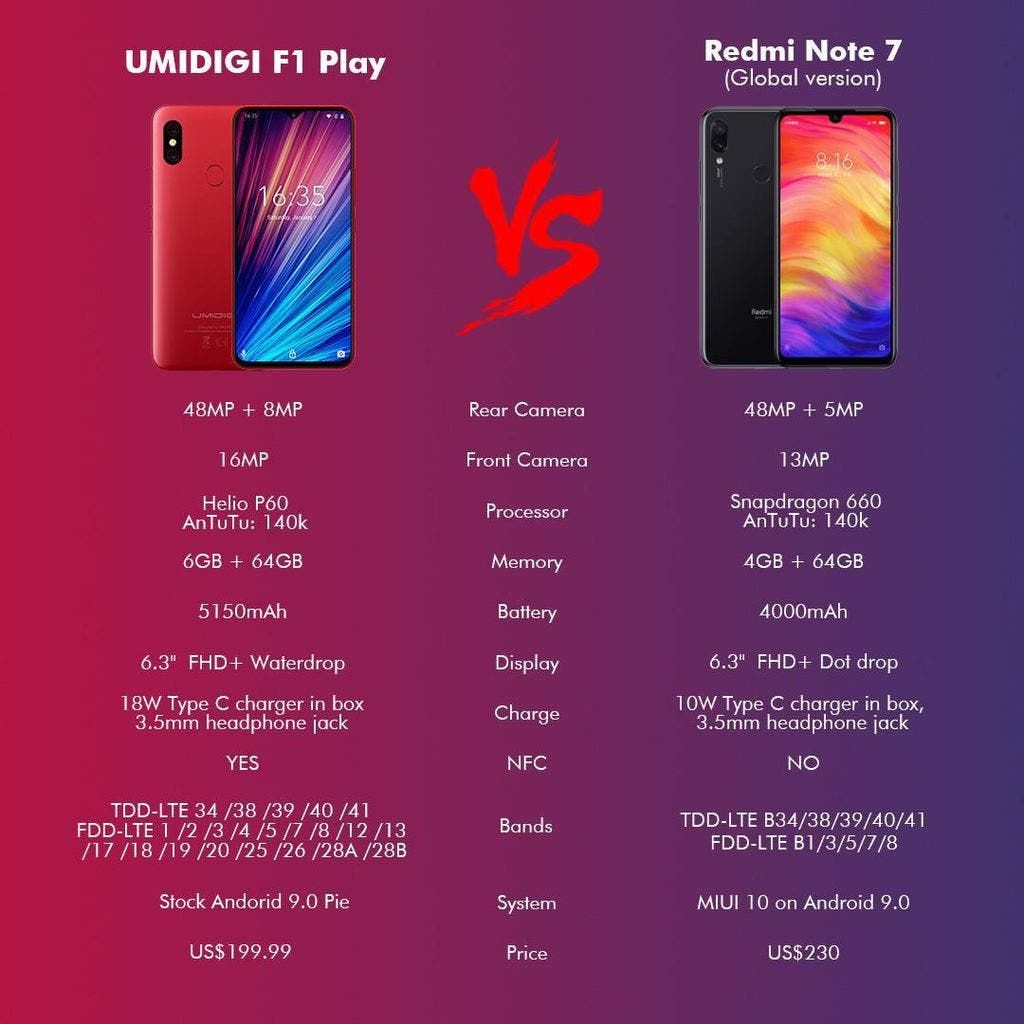 UMIDIGI F1 Play priced at $199.99 challenges the Redmi Note 7