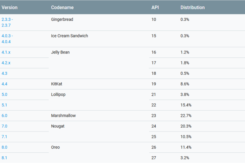 Google releases Android September distribution numbers; no sign of Pie