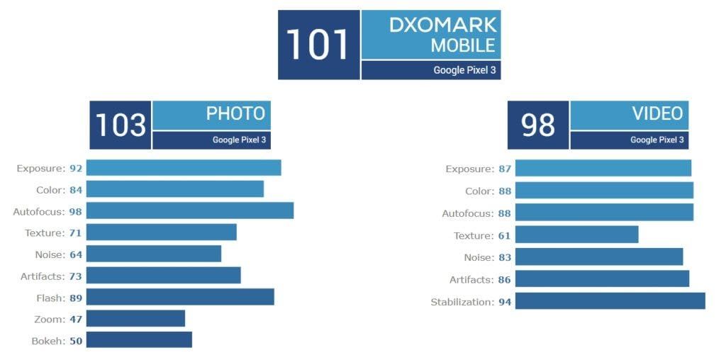 The camera of the Pixel 3 is far from the big smartphones star in DxOMark