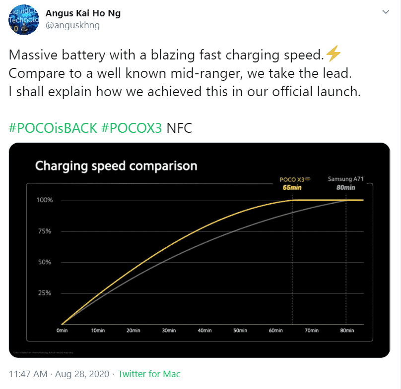 Xiaomi POCO X3 5160 mAh battery gets a full charge in 65 minutes