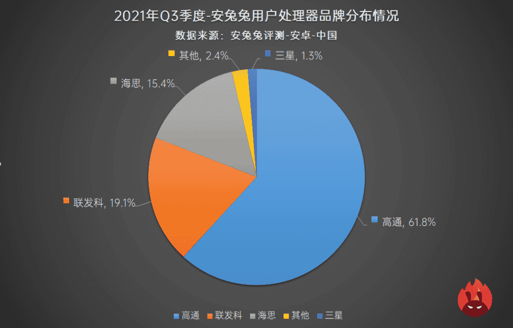 Top 8 smartphone user preference list for the third quarter of 2021