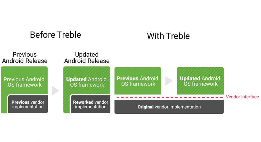 Android 10 now available for any device with Project Treble support