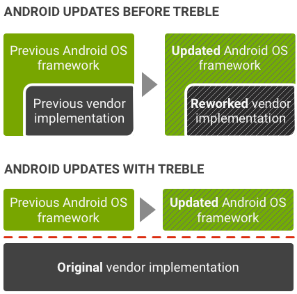 List Of Android Devices Updated With Project Treble So Far