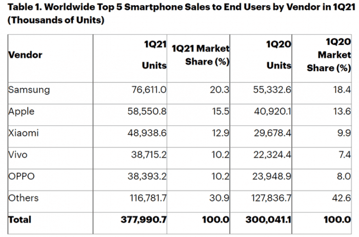 Smartphone sales for the first quarter grew by a quarter