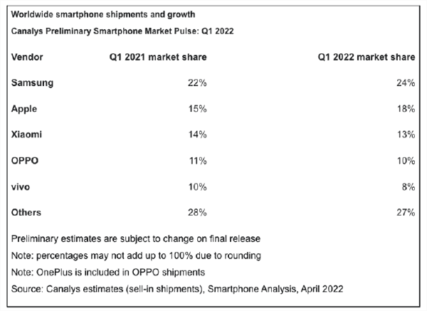 Smartphone sales drop 11%, Samsung and Apple dominate the podium