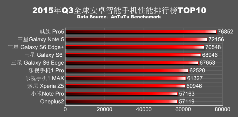 The Meizu PRO 5 shines at AnTuTu
