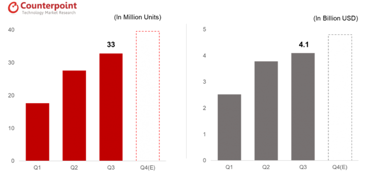 True Wireless Headset Market Growing Rapidly: Apple Leads