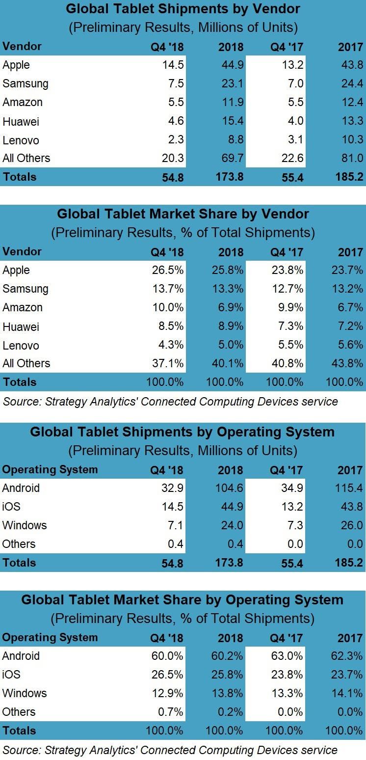 Strategy Analytics: Apple, Samsung, And Huawei Led Tablet Market In 2018