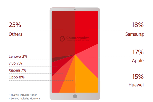 Q4 2018: Samsung & Apple still leads the smartphone market