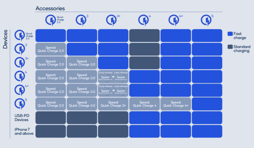 Qualcomm Explains Quick Charge 5 In Details
