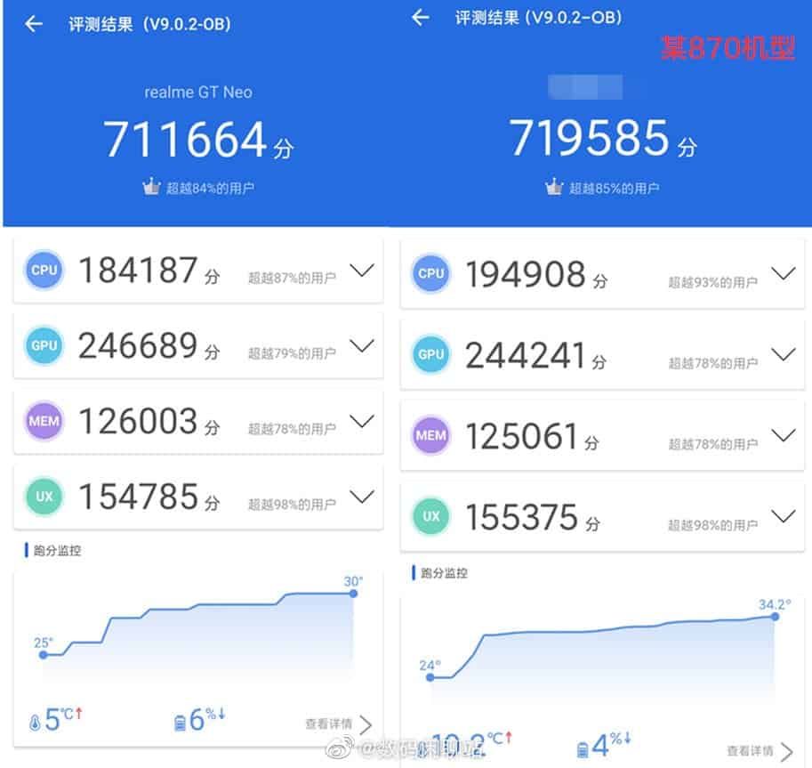 MediaTek Dimensity 1200 in Realme GT Neo showed its power in AnTuTu