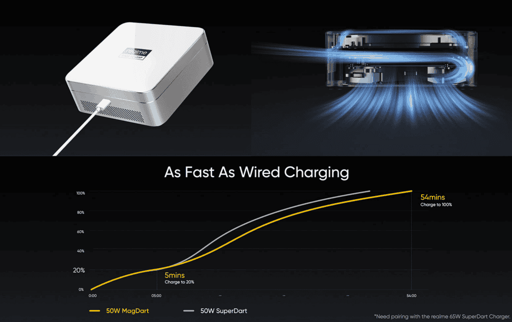 Realme MagDart is 8 times faster than iPhone 12 magnetic charging