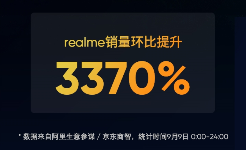 Realme Q dazzles on Tmall & Jingdong