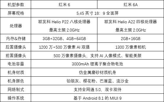 Redmi 6, Redmi 6A launched: here are the details