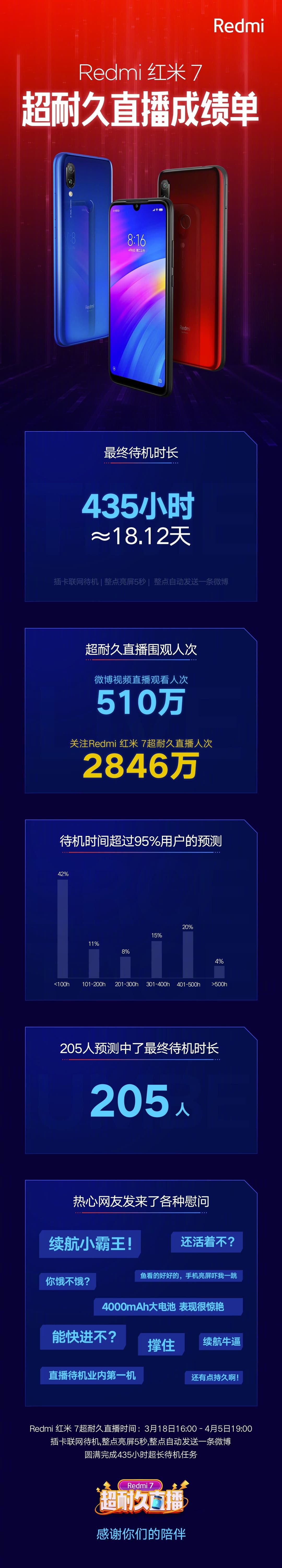 Xiaomi: Redmi 7 standby time reaches 435 hours (18 days)