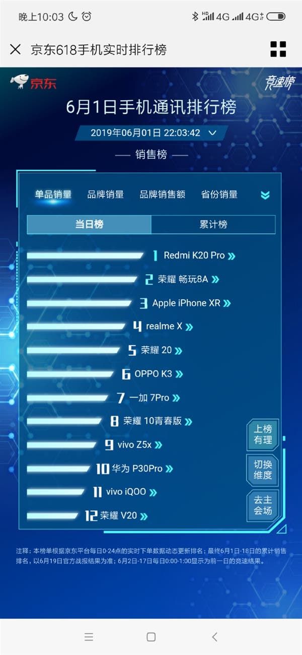 Redmi K20 Pro dominates Jingdong mobile phone sales list