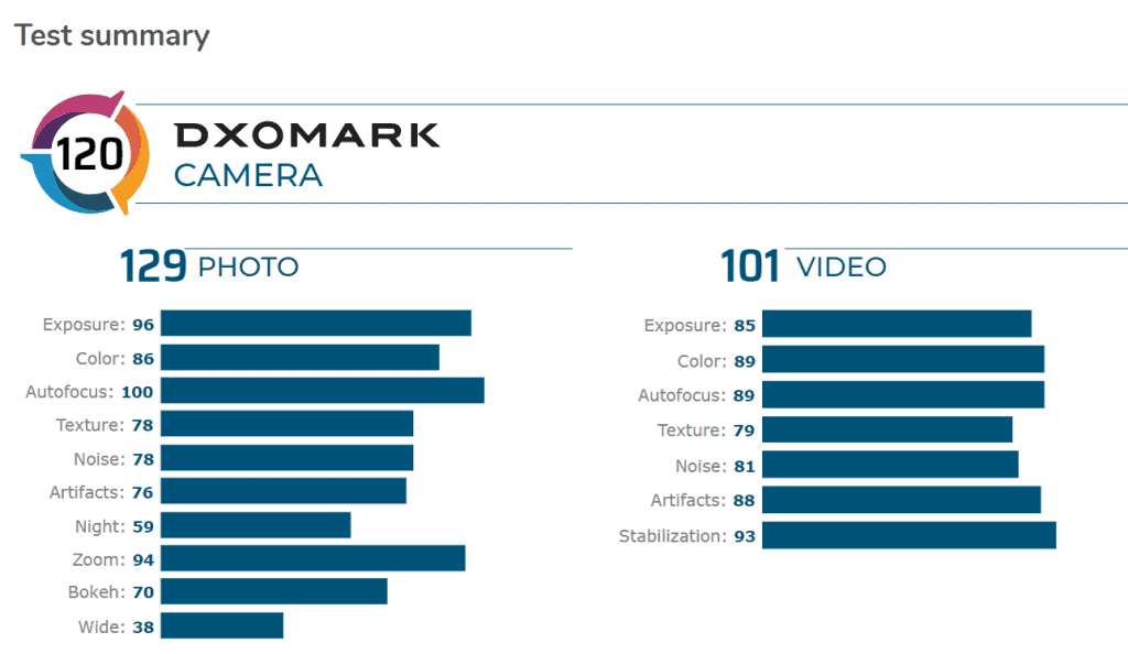 Redmi K30 Pro zoom version DxoMark camera score hit 120 points - makes Top 10