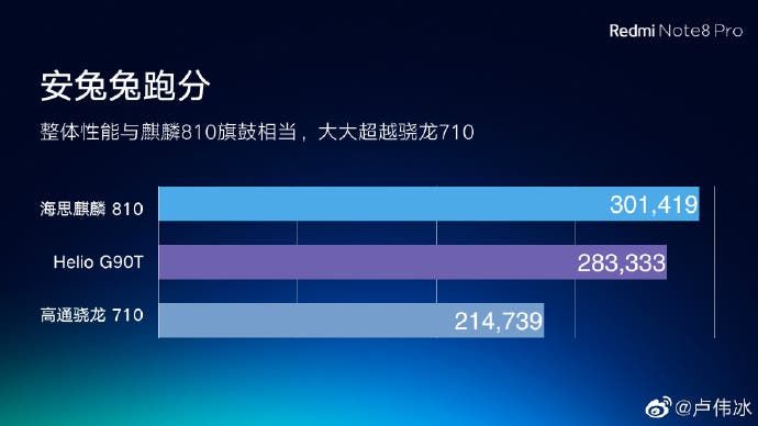 Redmi Note 8 Pro scores over 280,000 points on AnTuTu