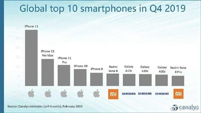 Global sales of Redmi Note 8 series exceed 30 million units