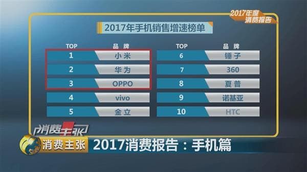 Xiaomi Is The First In Terms of Sales Growth
