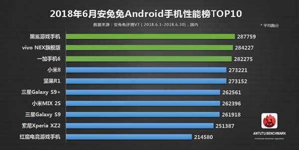 AnTuTu Top Performance Android List For June