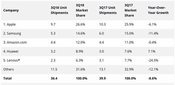Global tablet market shrinks: iPad sales decline but still dominate