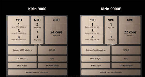 Kirin 9000 Beats All Of Its Competitors In Master Lu Benchmark