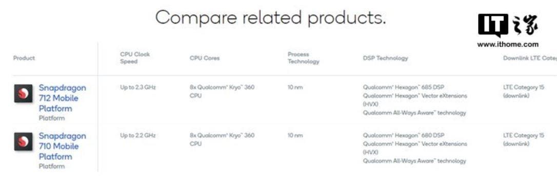 Qualcomm Snapdragon 712 SoC released: supports QC4+, 10% higher than SD710