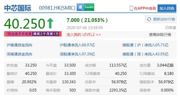 SMIC share price soared 21% - hits a new record high