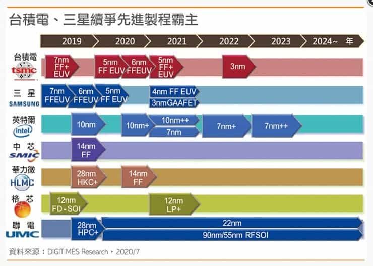 Samsung may skip 4nm to 3nm in order to compete with TSMC - there are risks though