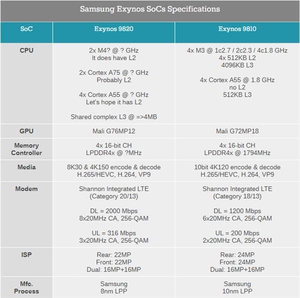 Exynos 9820 Vs 9810 - Did Samsung improve its new chip?