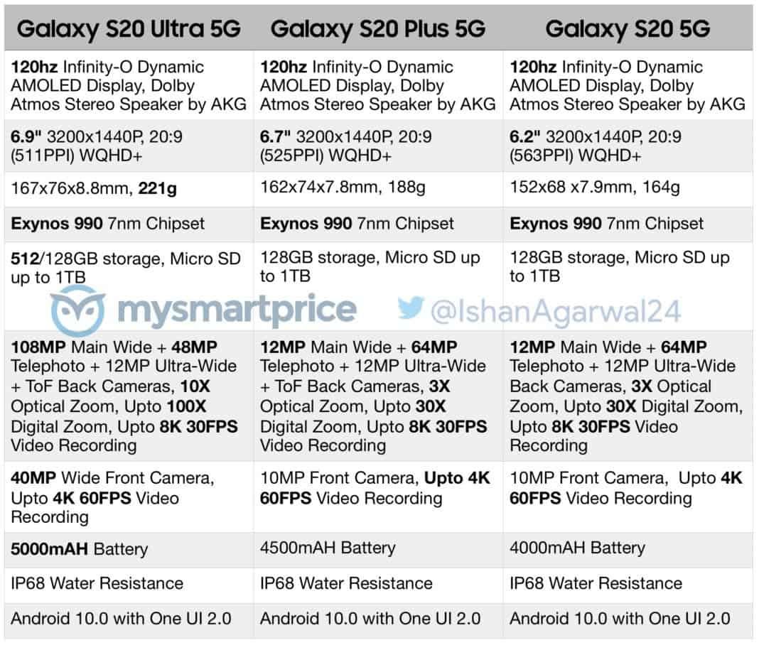 Big Galaxy S20 leak reveals all weeks ahead of launch