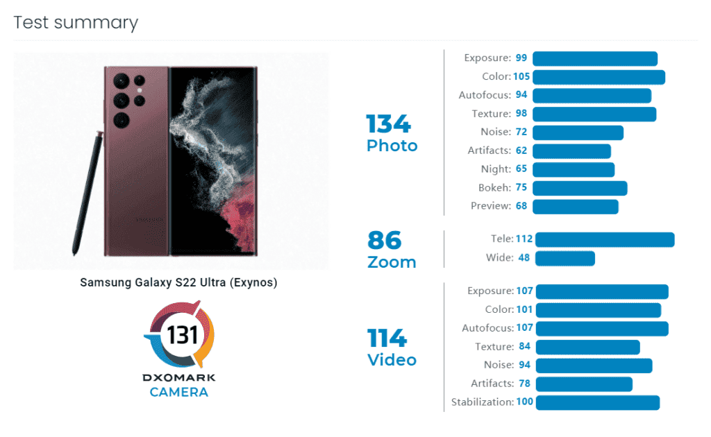Samsung Galaxy S22 Ultra has a disappointing score on DxOMark
