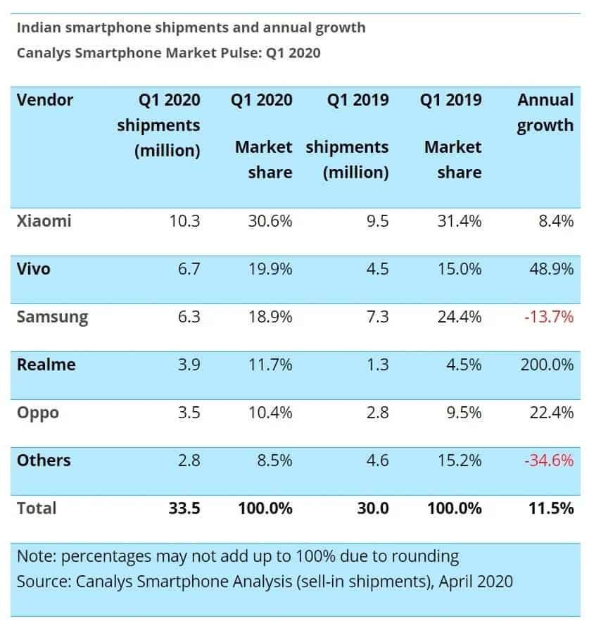 Vivo overtakes Samsung in the second-largest smartphone market