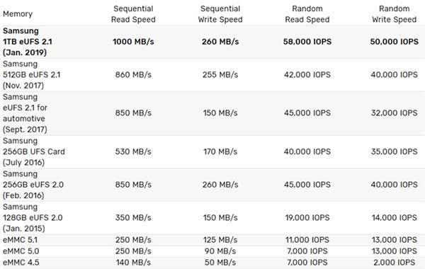 Samsung Galaxy S10 Emperor version to use a 1TB eUFS 2.1 flash memory