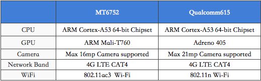 Guest Post: Mediatek MT6752 vs Snapdragon 615