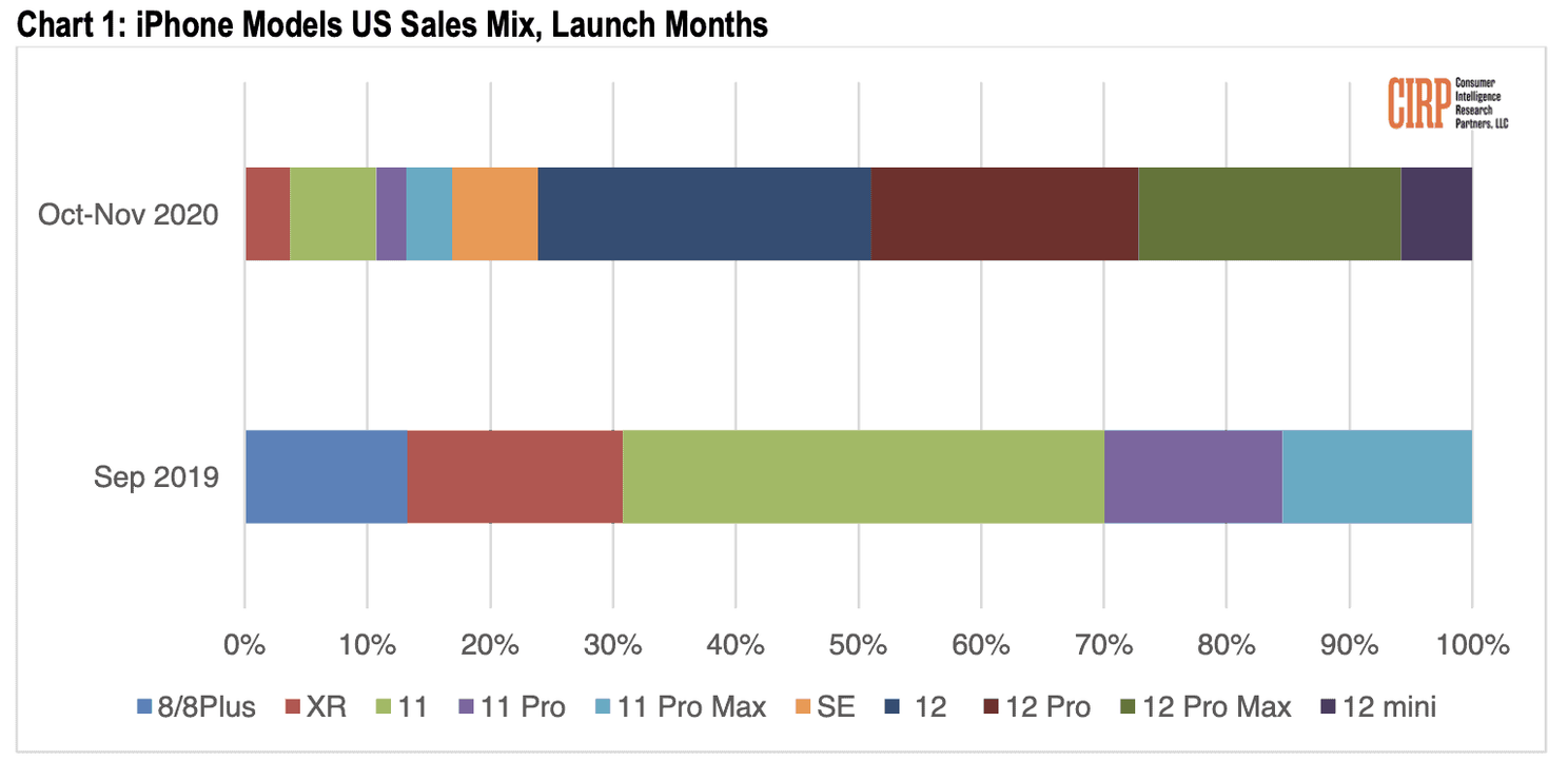 Apple is disappointed with the sales of the iPhone 12 mini