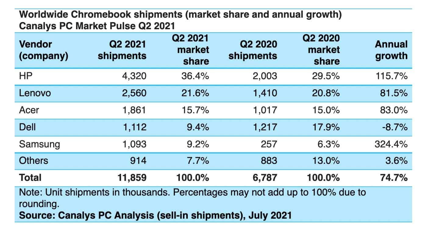 Chromebook sales continued to grow in Q2 but not as rapidly as before
